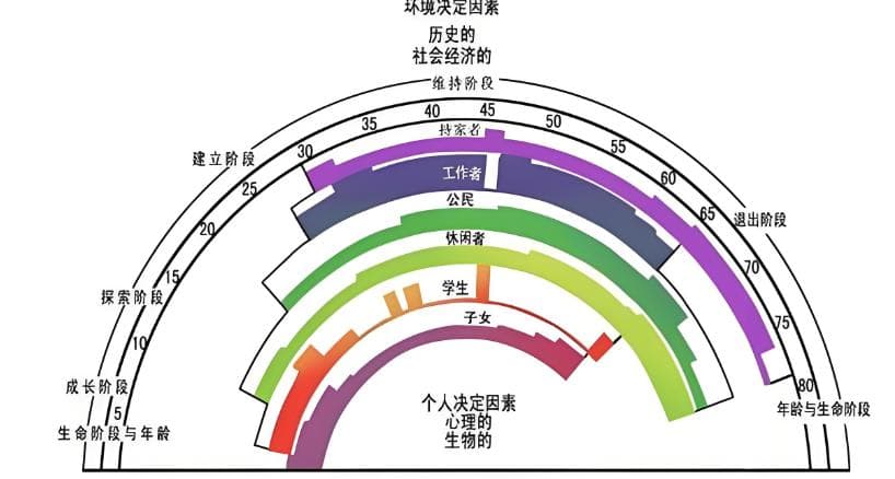 舒伯15种职业价值观测评