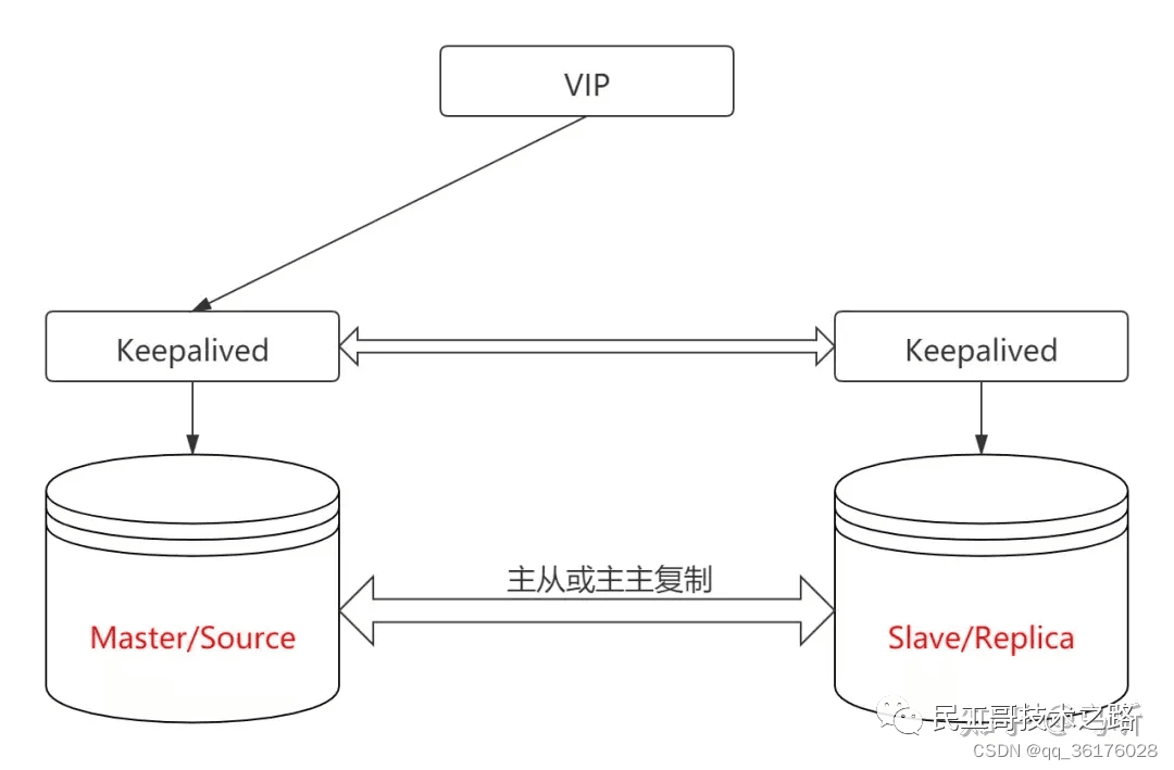 MySQL 高可用方案选型解析