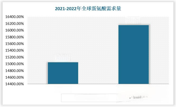 全球蛋氨酸需求增多 亚洲产能“后来居上” 中国正逐步实现进口替代