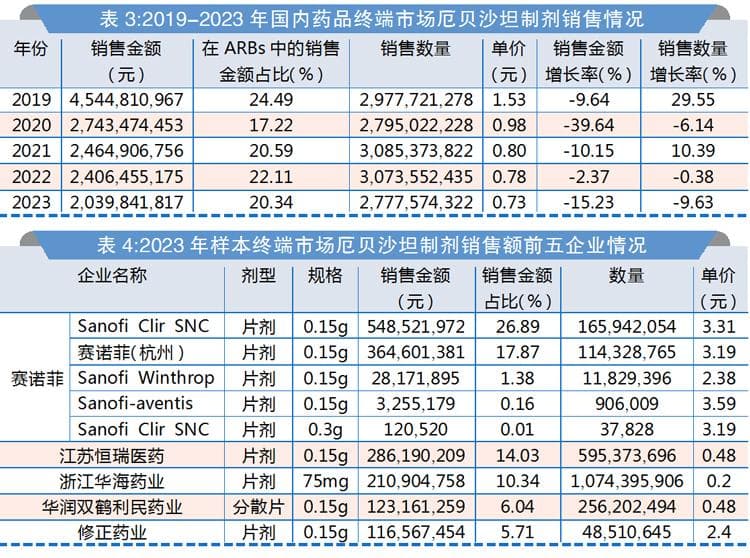 降压药市场洗牌：四大“沙坦”占据七成份额，外资品牌失守