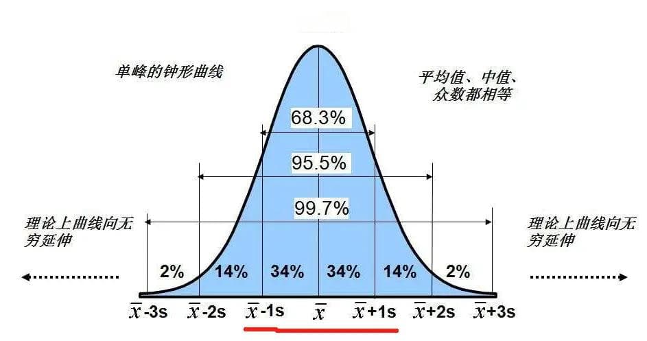 正态分布、Z分数和临界值详解