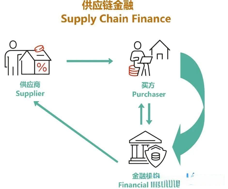 供应链领域主题：什么是供应链金融（Supply Chain Finance）？