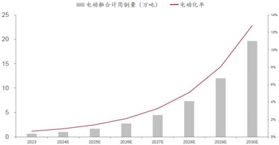“三大动力”推动铜需求长期稳定增长