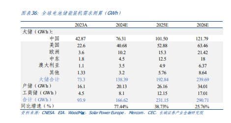 2024年新能源行业分析：储能与锂电引领新趋势，光伏市场静待周期拐点