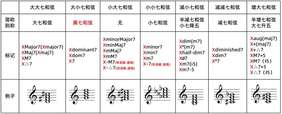 乐理基础：和弦固定标记法详解（原位三和弦与七和弦）