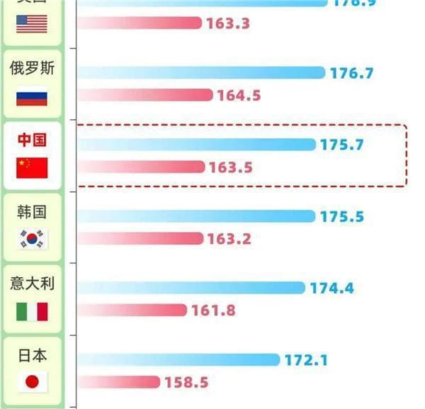中国男性身高跃居东亚第一！35年增长8厘米背后的故事