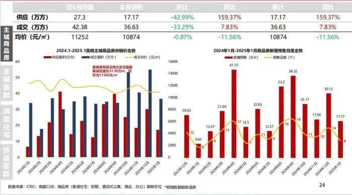 1月昆明主城商品住宅成交均价11855元/平方米
