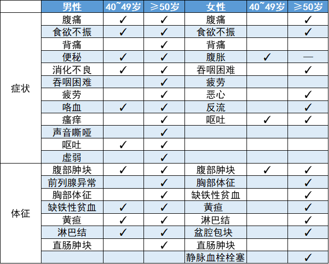 BMJ最新研究：体重暴跌伴随这些症状，可能是癌症前兆！