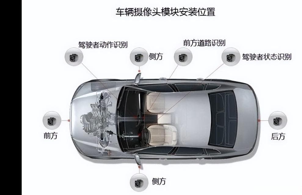 自动驾驶摄像头camera分类