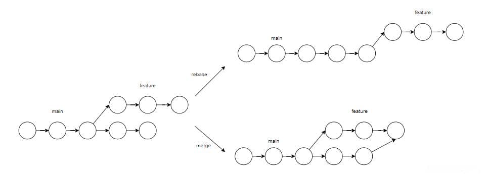 【Git merge/rebase】详解合并代码、解决冲突