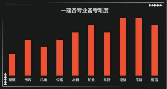 一级建造师考试：十大专业难度排行，到底哪个难