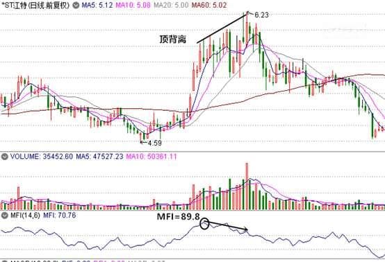 MFI指标使用教程（图解）