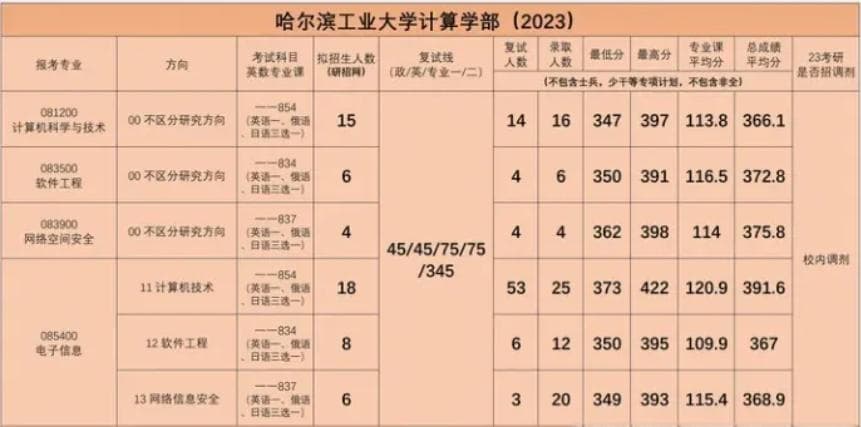 2025计算机考研：进复试就录取的学校汇总