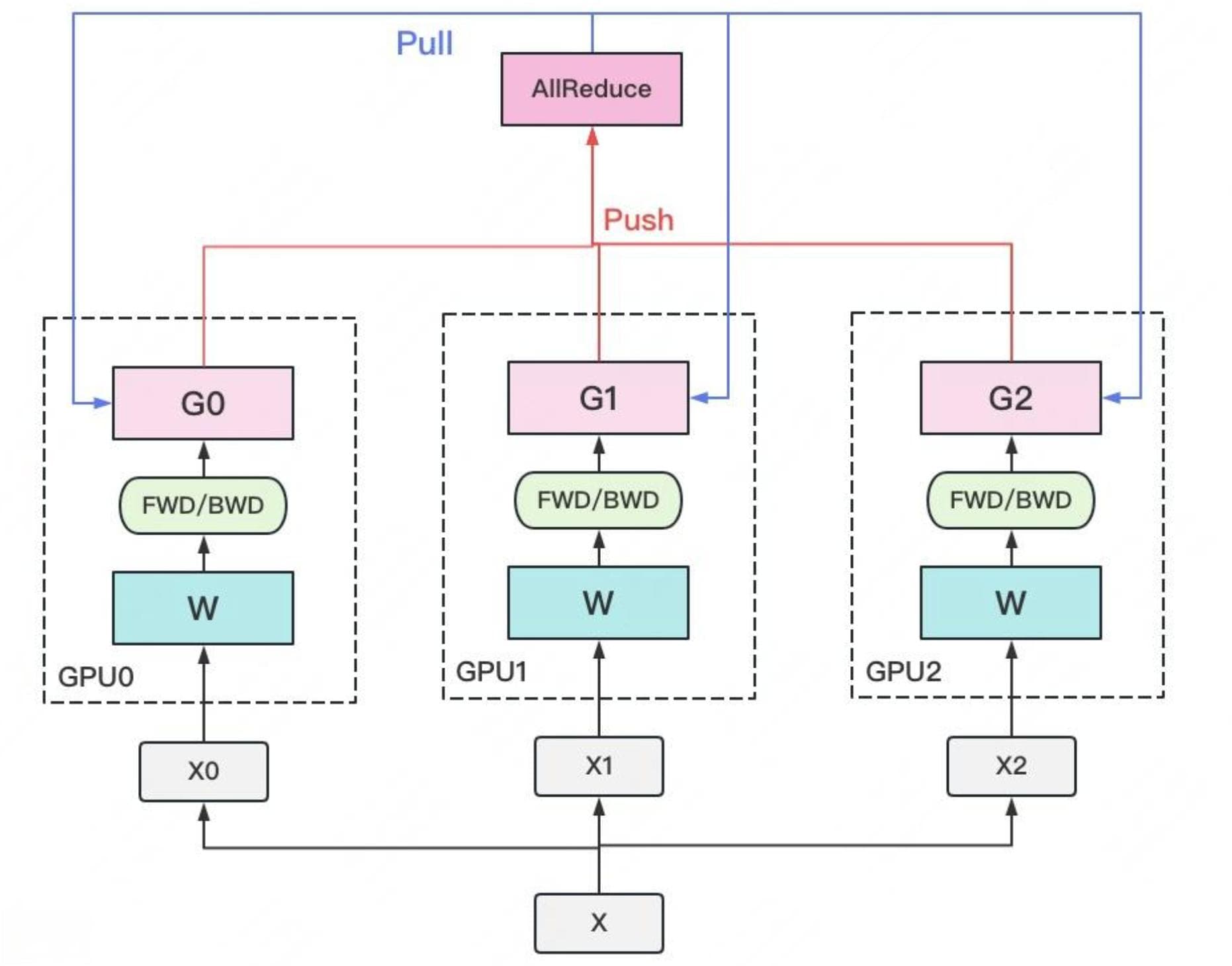大模型训练中的数据并行技术详解：DP、DDP与ZeRO