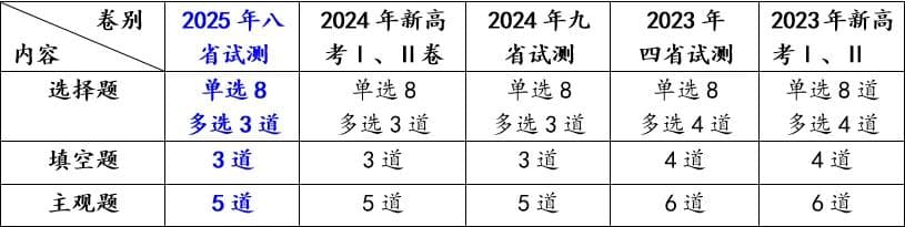 2025年八省适应性考试数学试卷分析