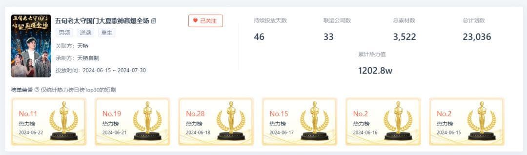 播放量破亿，热力值过千万，未来三个月短剧还能这么玩？