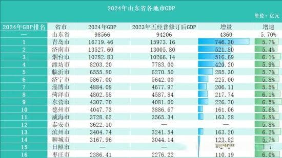 山东15市揭晓2024年“经济答卷”：谁在崛起？