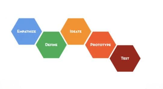 设计思维（Design Thinking）：以用户为中心的设计方法