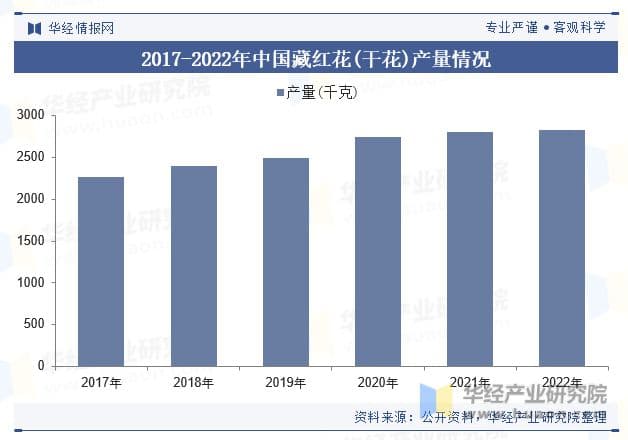 中国藏红花行业市场规模、产量、产业链及趋势分析「图」