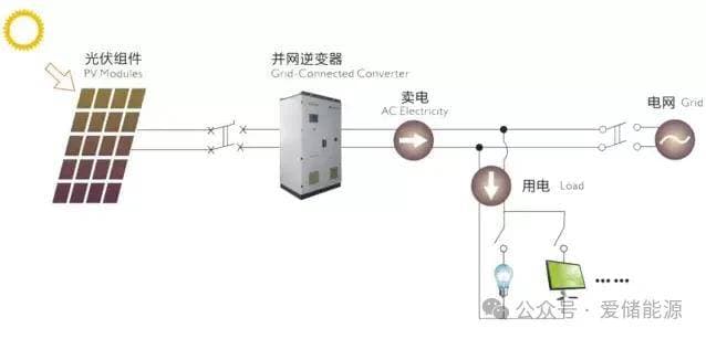 【科普】光伏电站有辐射吗？