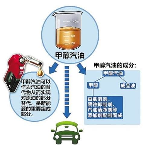 揭秘：M100甲醇汽油究竟是什么？