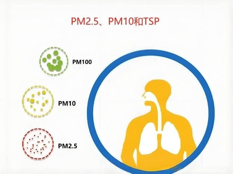 PM2.5、PM10、TSP国家规范标准：环境质量的关键指标