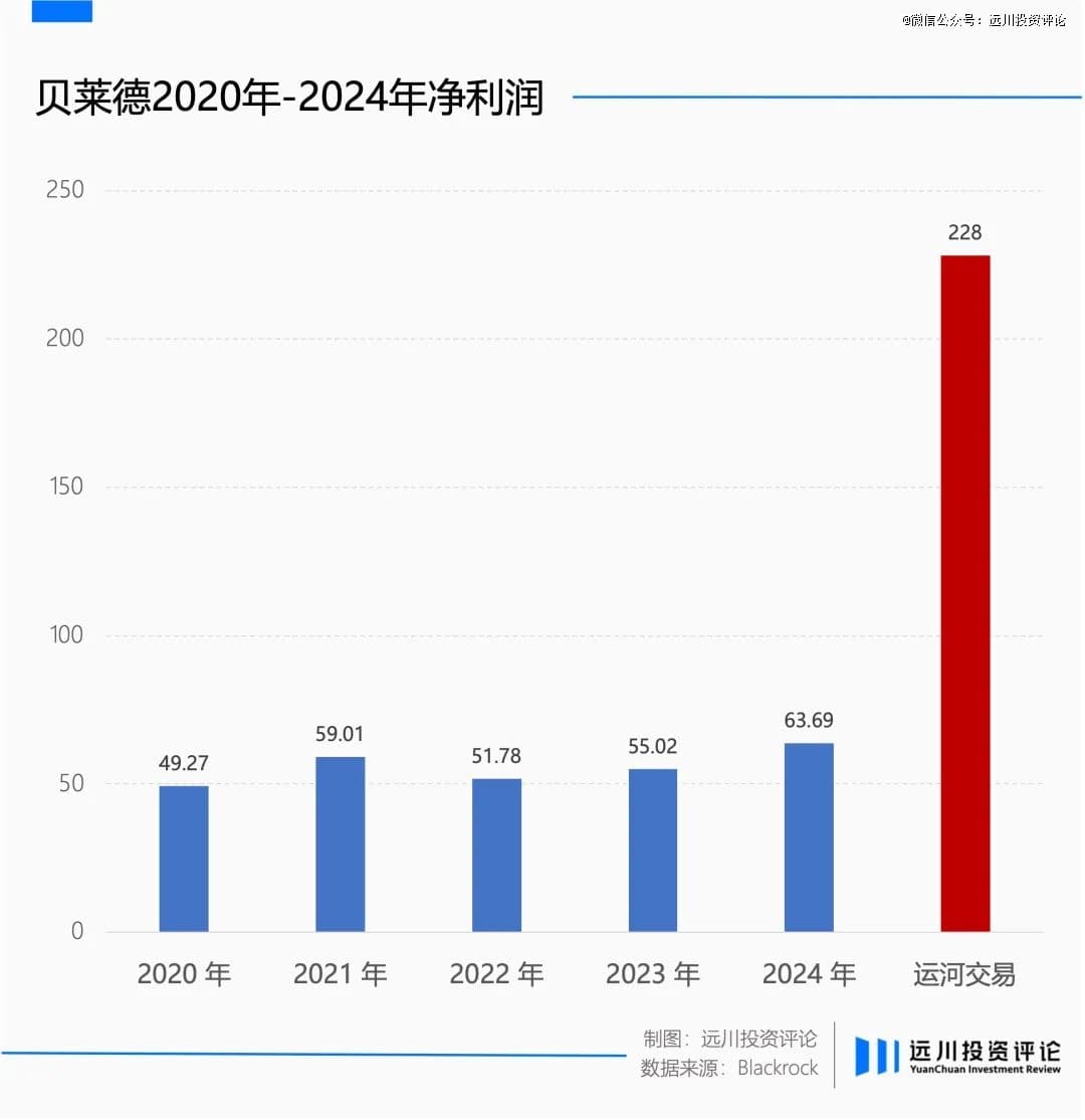 贝莱德的选择题
