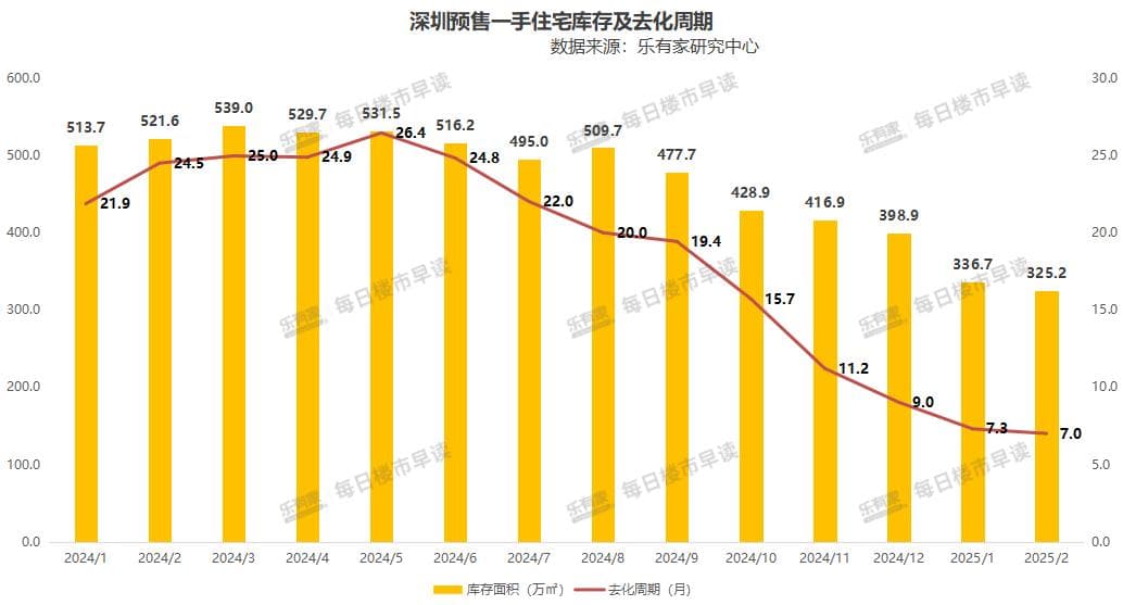 戏剧性大逆转！深圳新房仅够卖7个月，全年150盘待发