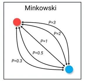 【数据科学笔记】闵可夫斯基距离(Minkowski Distance)：全面指南