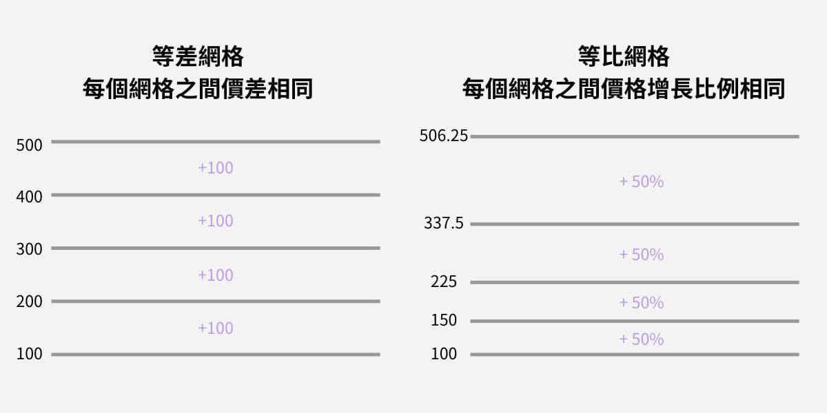 网格交易详解：等差网格 vs 等比网格，参数设置与交易平台指南