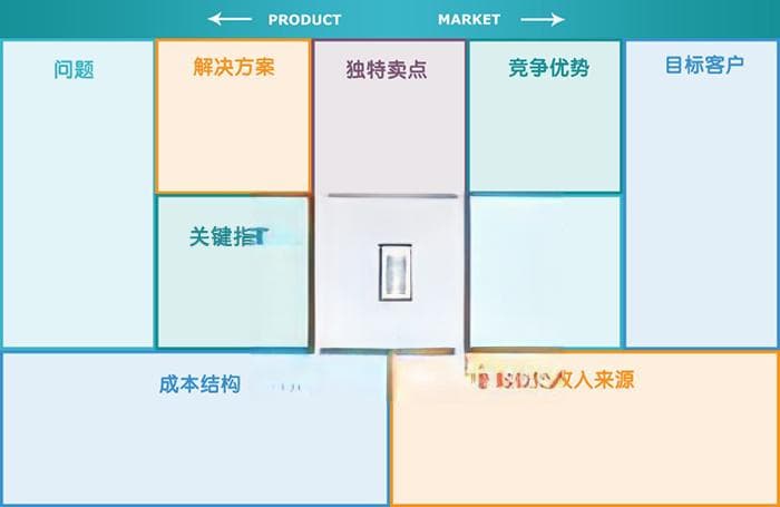 产品规划之精益画布的四大注意事项