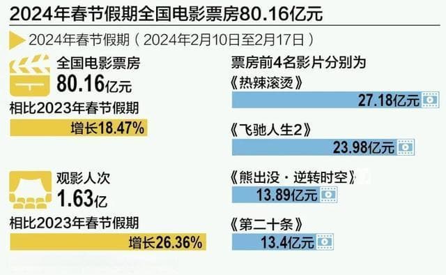 超1.6亿人次走进影院！如何提升观影体验？记住这些窍门→