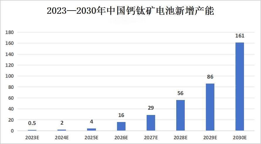 中国钙钛矿电池产能预测及钙钛矿电池成本结构分析