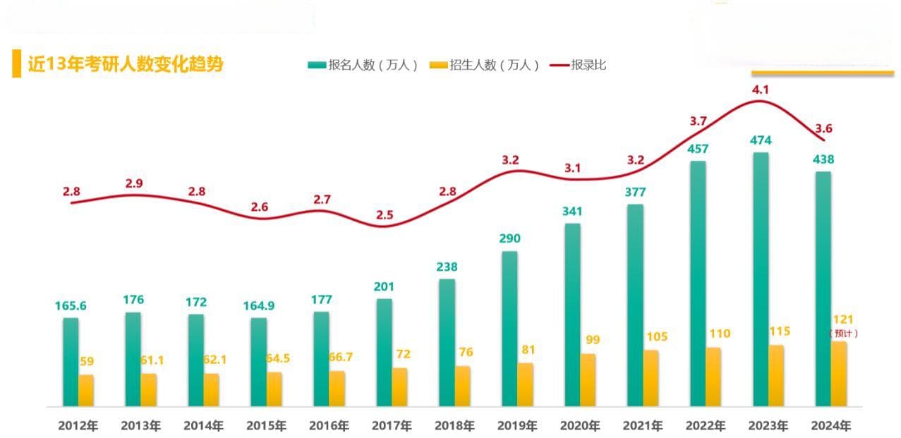 南京邮电大学2024年考研报录比查询(近2年)