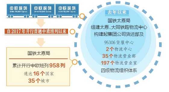 山西：“钢铁驼队”加力 发展赋能升级