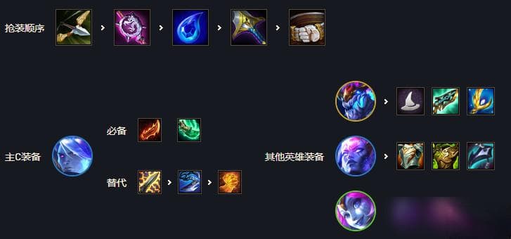 《云顶之弈》S7羁绊大全：全面解析各大羁绊与最佳搭配策略