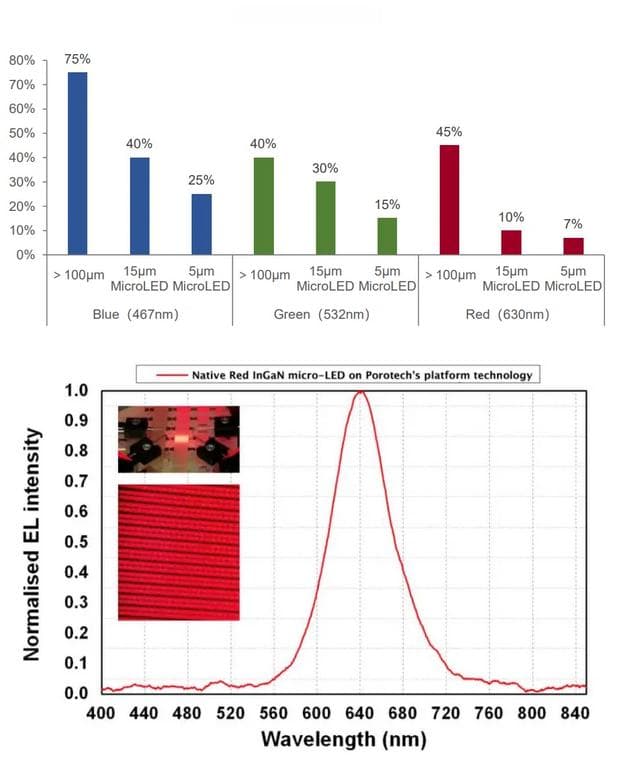 AR显示之硅基Micro LED技术问题及全彩化分析