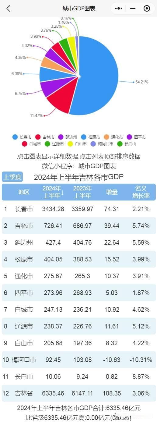 2024年上半年吉林各市GDP排行榜：长春领跑，吉林市增速最快