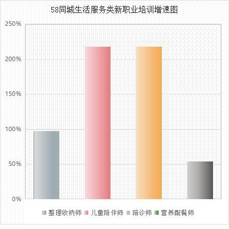 超50个新职业快速成长 三四线城市需求激增200%