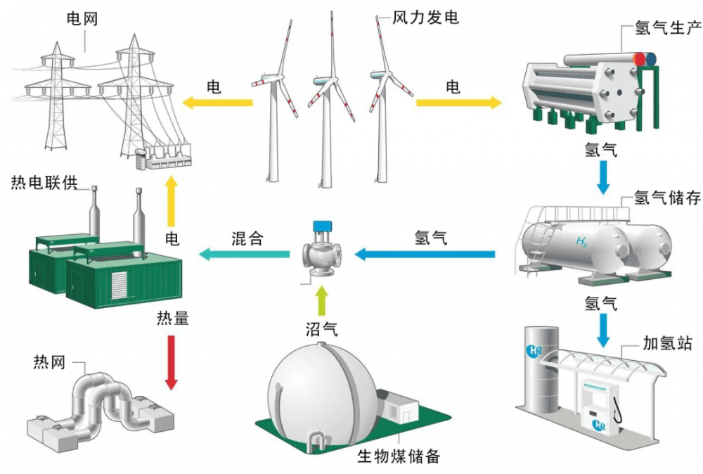 风电制氢：将风能转化为氢能的关键技术