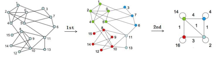 NebulaGraph 图计算：PageRank 排序与 Louvain 社区发现算法详解