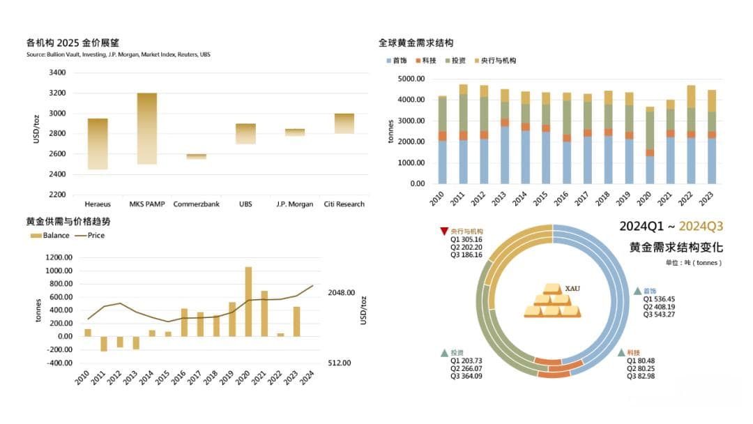 2025年黄金市场宏观展望