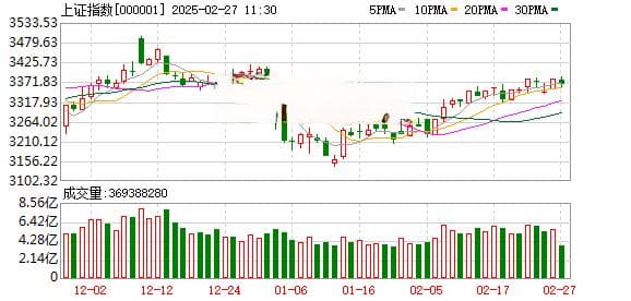创业板指跌1.14% 电池板块走强 科技股跌幅居前
