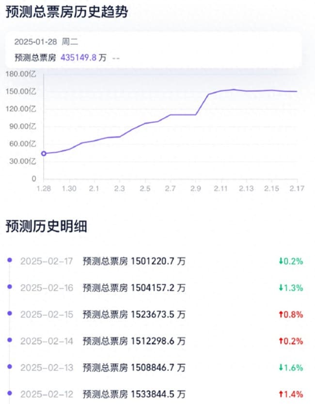 哪吒2预测票房连续两日下跌 市场规律下的正常波动