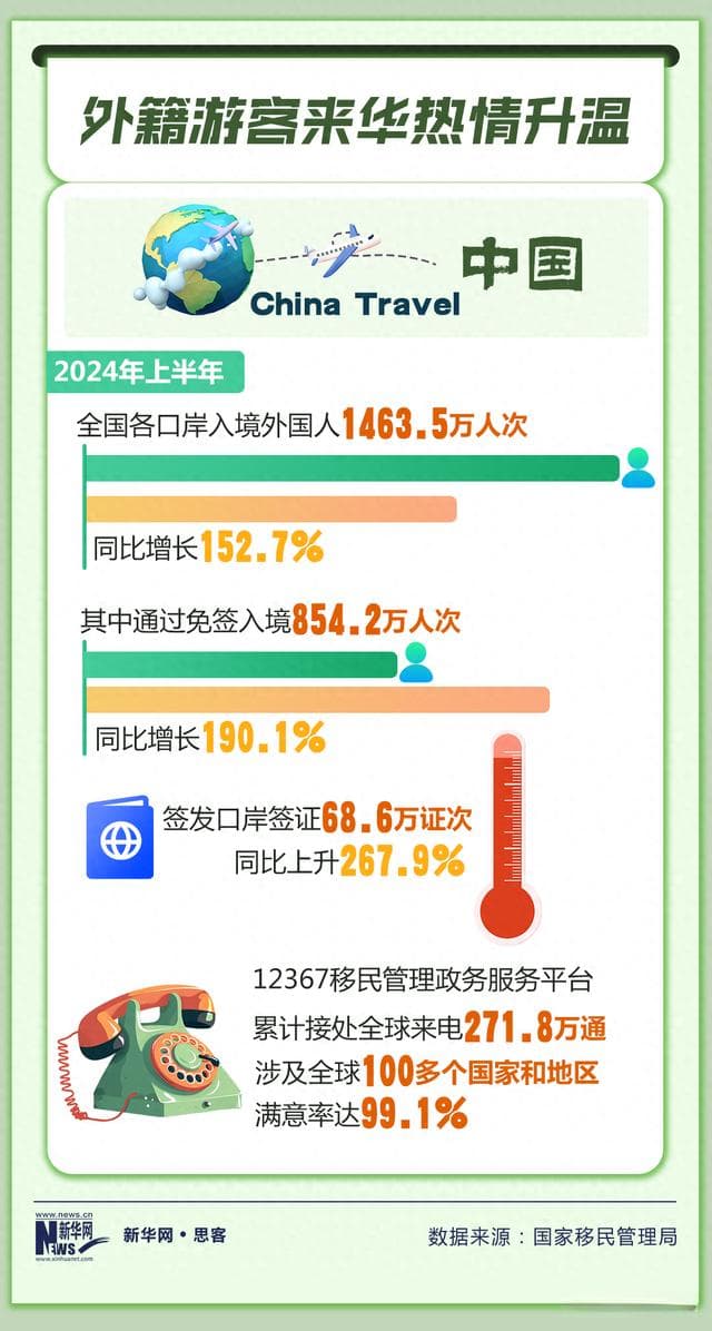 2024年中国旅游业爆发：1463.5万外国游客涌入，这些城市最受欢迎