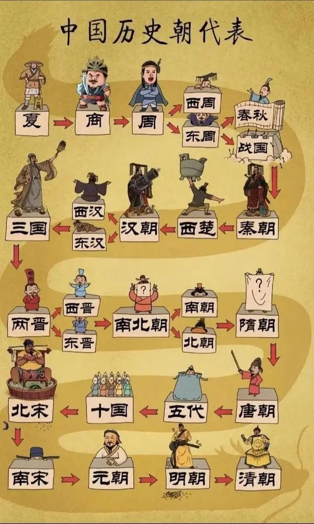 一次性看完“中国朝代顺序”，一直到新中国成立，建议收藏！