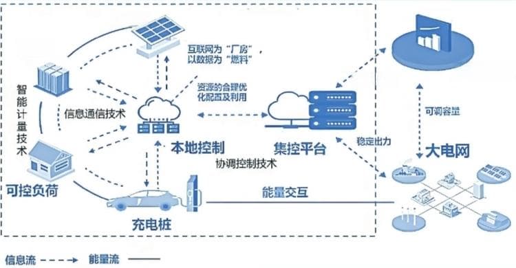 深圳虚拟电厂接入45家运营商，撬动产业链上中下游聚合