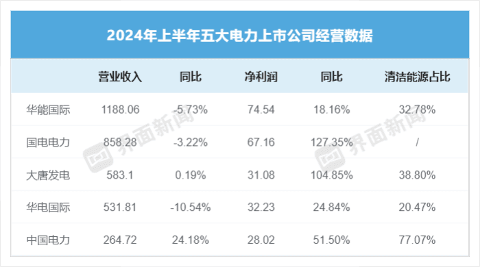 煤电“回春” 五大电力上市公司半年赚了230多亿