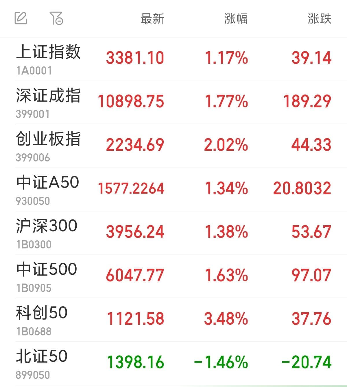 沪指收涨1.17% AI智能体概念掀涨停潮