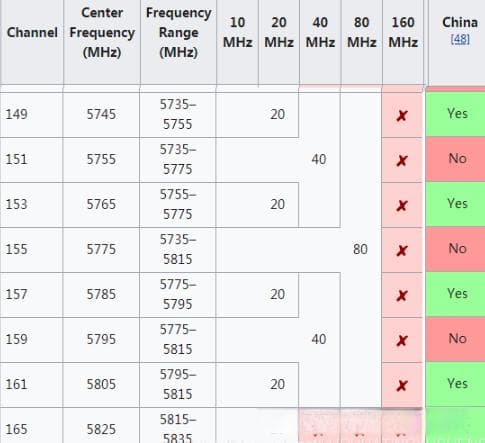 关于5G WiFi频段及信道你需要知道的几点？